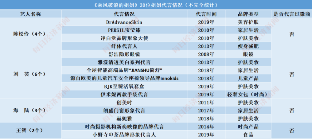 乘风破浪的姐姐|揭秘“乘风破浪”姐姐们的“汹涌资本”：开公司、买房产、接代言…身家过亿