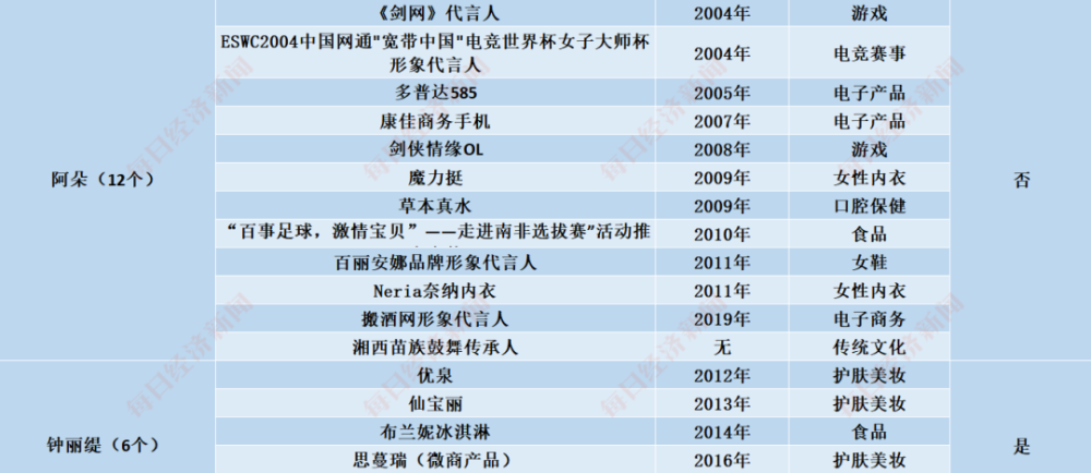乘风破浪的姐姐|揭秘“乘风破浪”姐姐们的“汹涌资本”：开公司、买房产、接代言…身家过亿