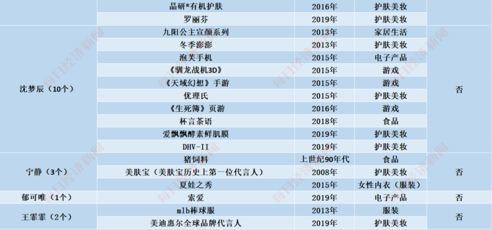 乘风破浪的姐姐|揭秘“乘风破浪”姐姐们的“汹涌资本”：开公司、买房产、接代言…身家过亿
