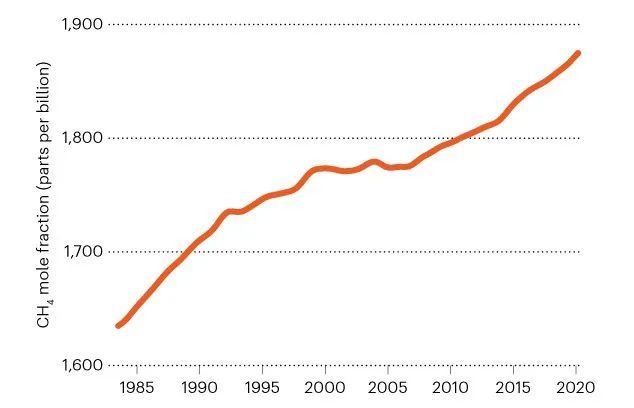 甲烷|北美页岩气革命欠下的环境债，恐怕要全世界一起还了