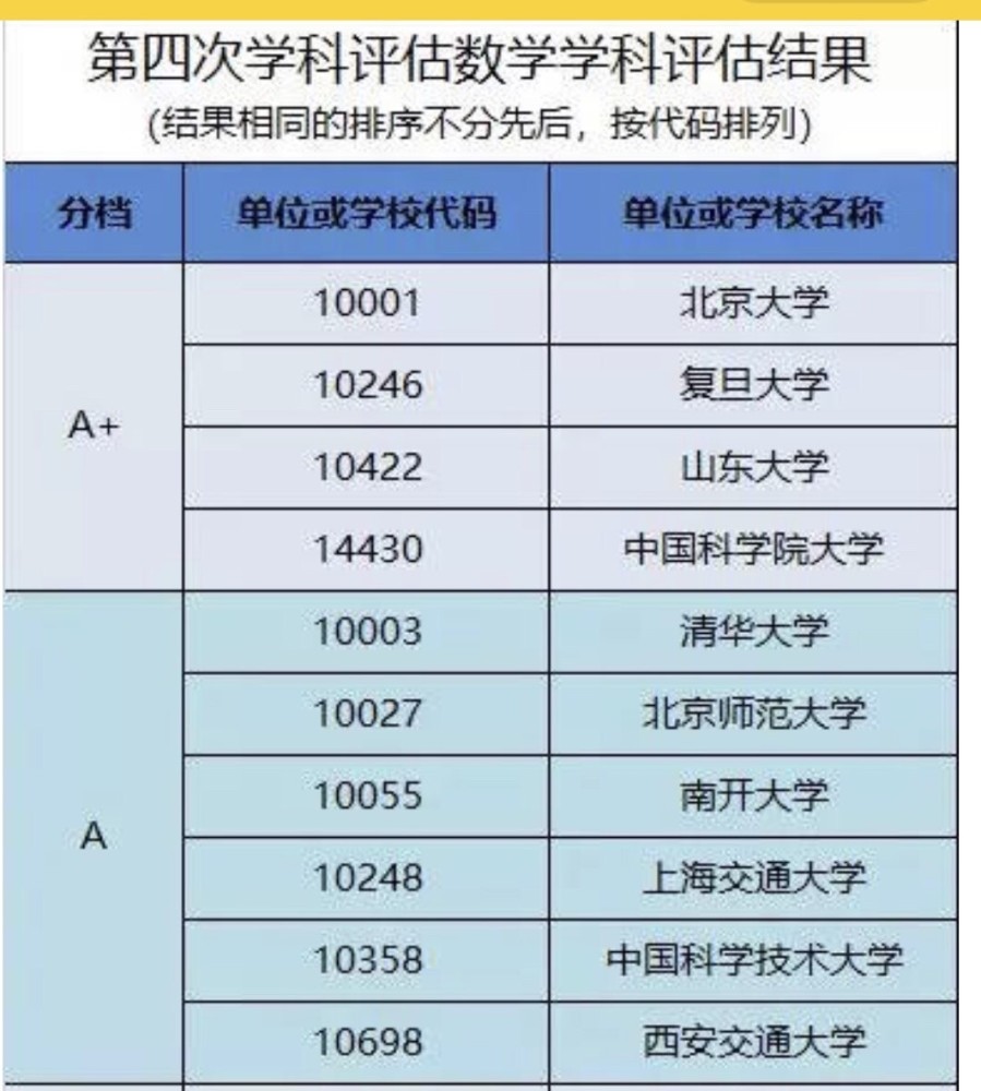 我国数学最强的10所高校 山大排名突出 这所双非高校比肩北大 腾讯新闻