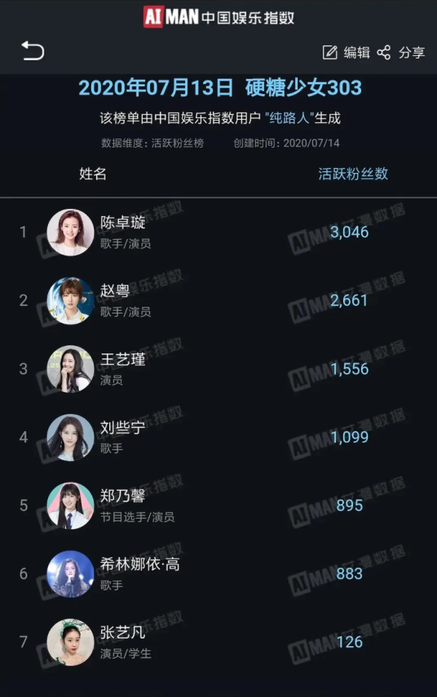 硬糖少女粉丝活跃度排名陈卓璇第一张艺凡垫底网友太真实了