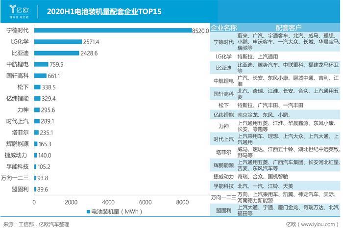 2020H1动力电池装机量排行榜：外资企业加速渗透，LG超比亚迪