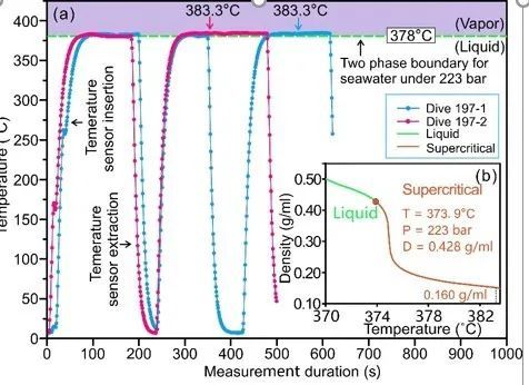 气态水|冰冷的深海里，怎么会有383.3℃的“气态水”？