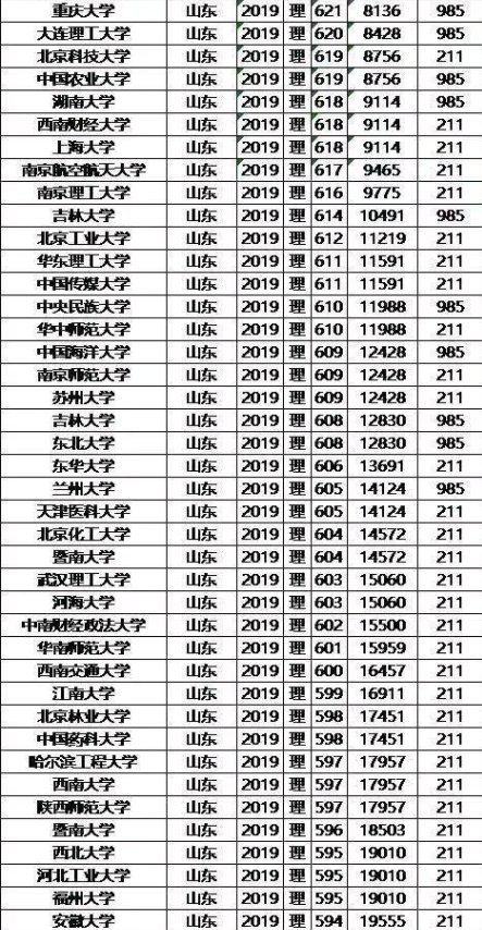 從這些表格可以看出,儘管都是985/211大學,錄取分數線差別很大!