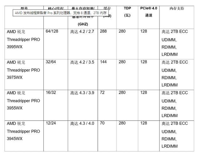 Amd撕裂者pro系列全新发布 全新升级最高支持2tb 内存 腾讯新闻