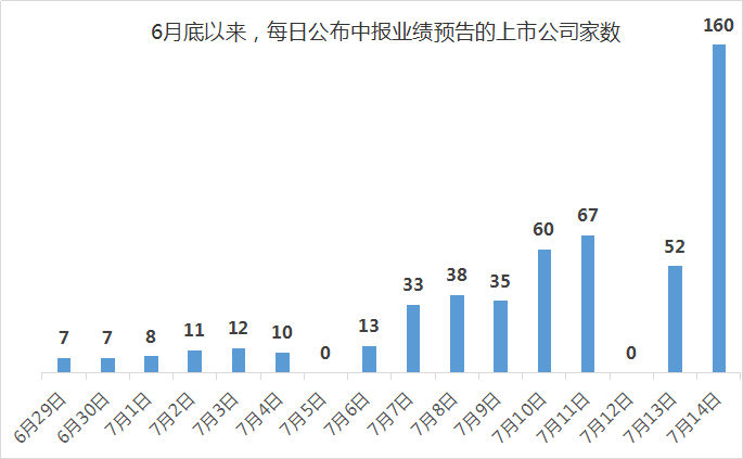 A股最靓的仔！股价暴涨740％ 业绩预增25倍，这些牛股也值得关注