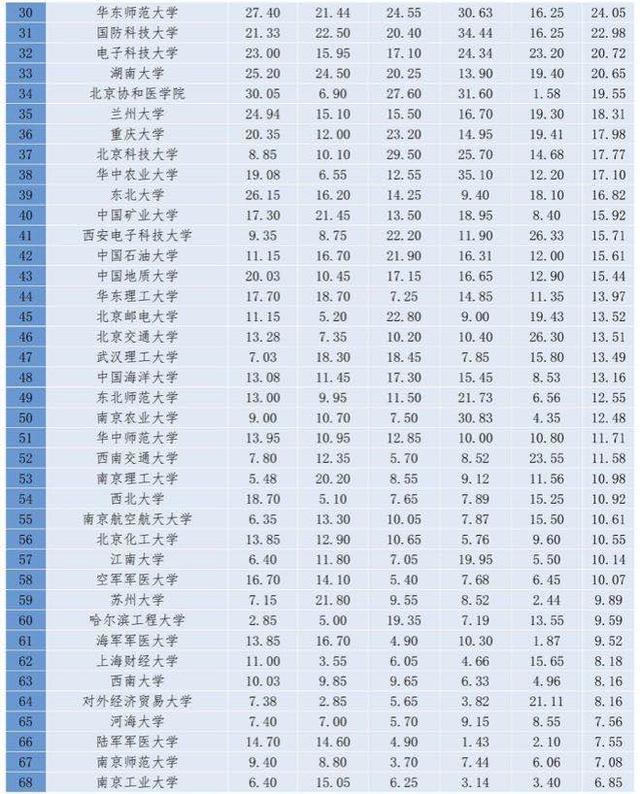 北航国际排名2020_在四川,考多少分能上985大学?2020年全国985高