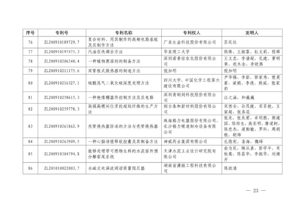 国家知识产权局|重磅！第二十一届中国专利奖结果出炉