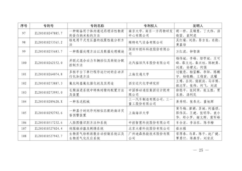 国家知识产权局|重磅！第二十一届中国专利奖结果出炉