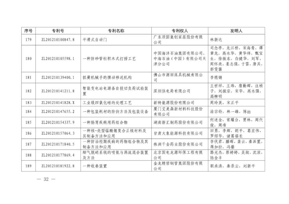 国家知识产权局|重磅！第二十一届中国专利奖结果出炉