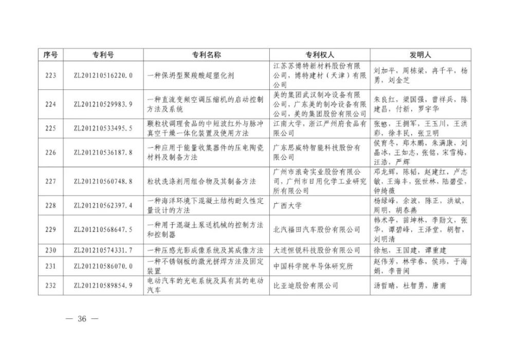 国家知识产权局|重磅！第二十一届中国专利奖结果出炉