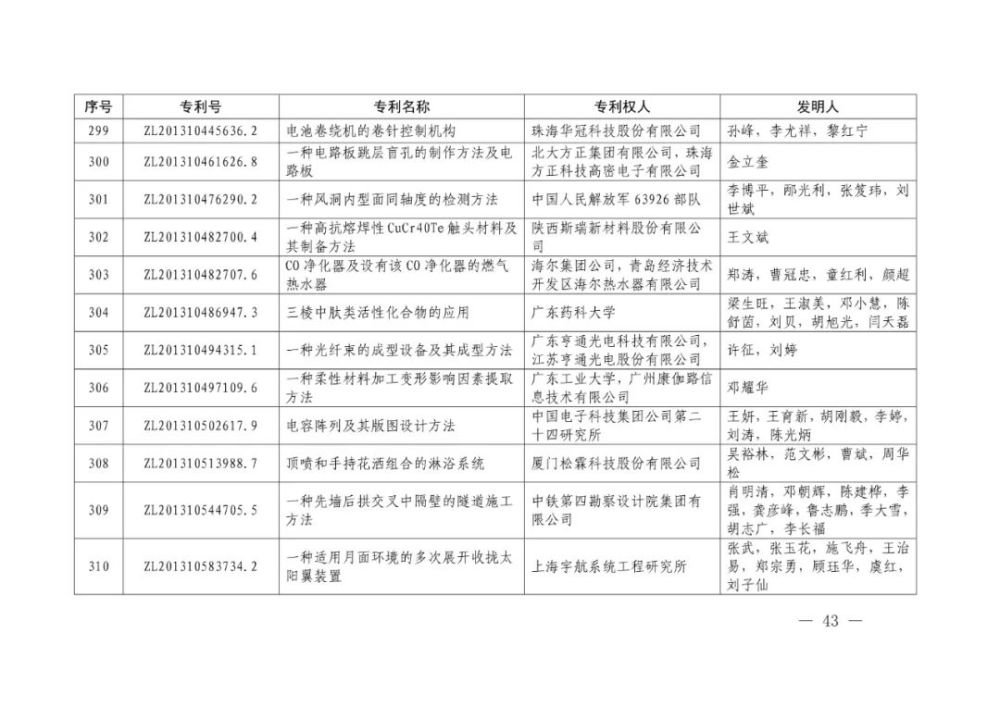 国家知识产权局|重磅！第二十一届中国专利奖结果出炉