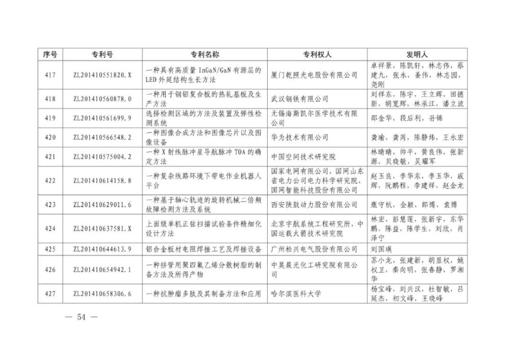 国家知识产权局|重磅！第二十一届中国专利奖结果出炉