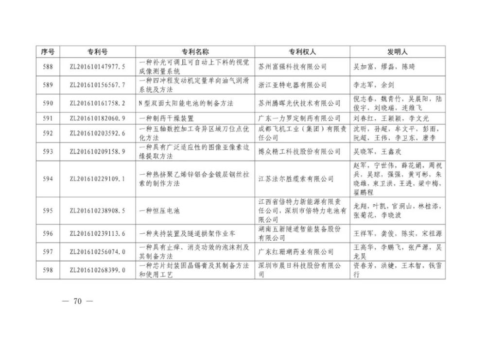 国家知识产权局|重磅！第二十一届中国专利奖结果出炉