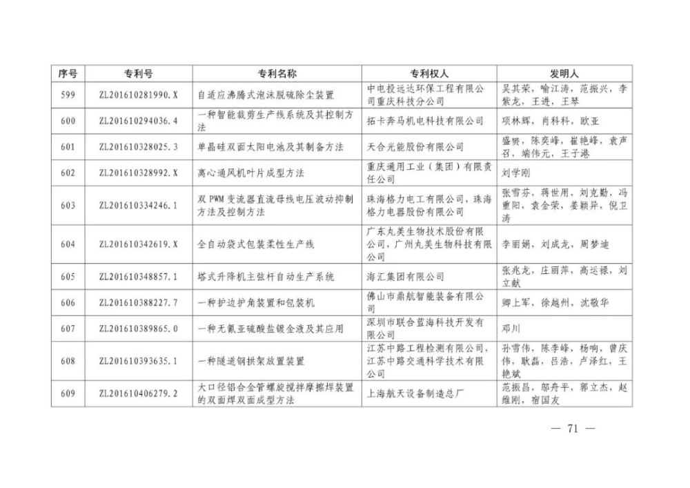 国家知识产权局|重磅！第二十一届中国专利奖结果出炉