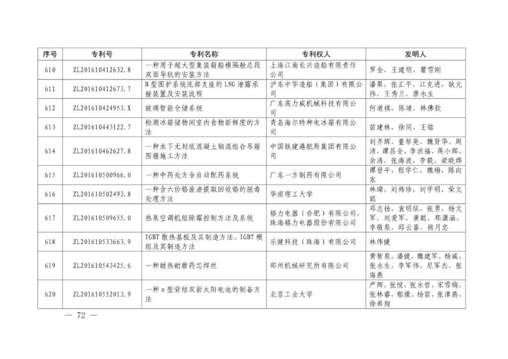 国家知识产权局|重磅！第二十一届中国专利奖结果出炉