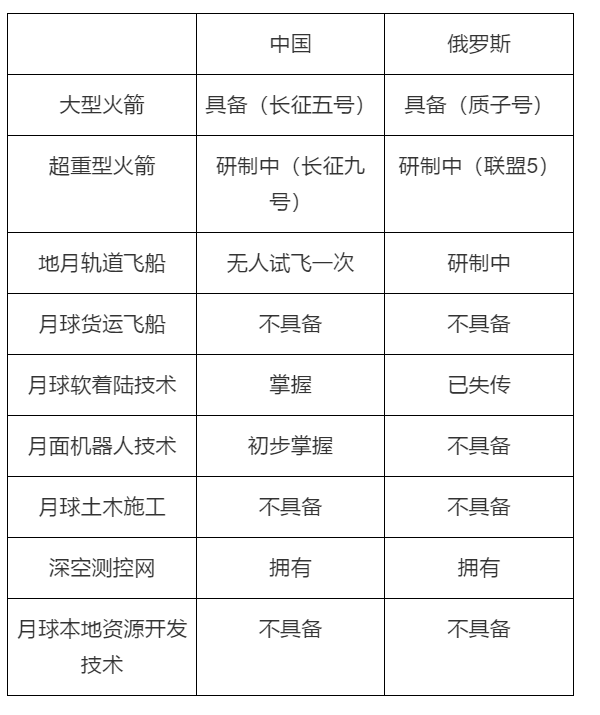 月球|想联合中国搞月球基地，现在的俄罗斯还能拿出什么资源来合作？