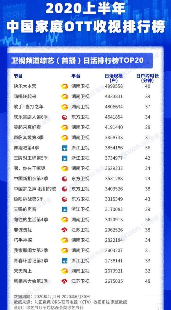湖南卫视|上半年综艺日活TOP20：湖南卫视10部上榜，罗志祥综艺高居第二