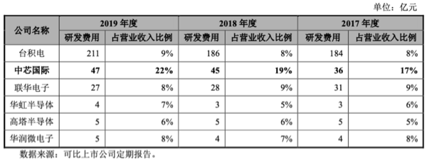  万众瞩目的中芯国际上市，是泥菩萨还是金菩萨？