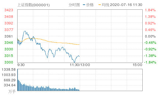 A股三大股指午盘均跌逾1%！中芯国际大涨220% 贵州茅台跌近5%