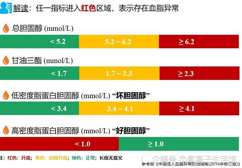 高血脂图片 指标图片