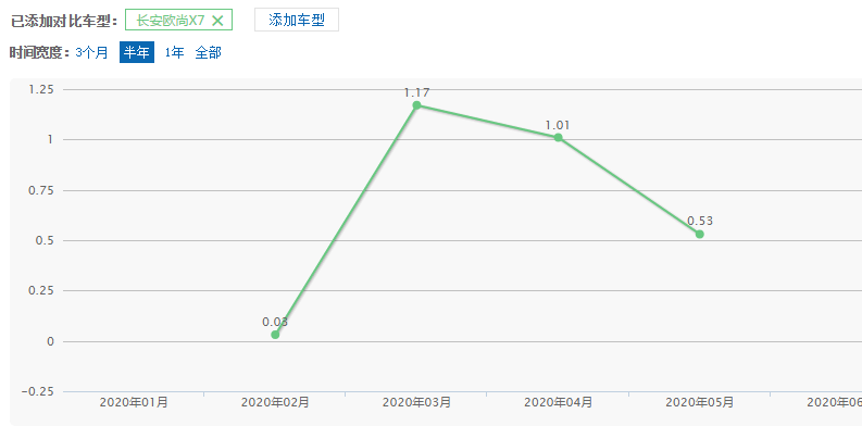 高开低走，长安欧尚X7为何突然失速？