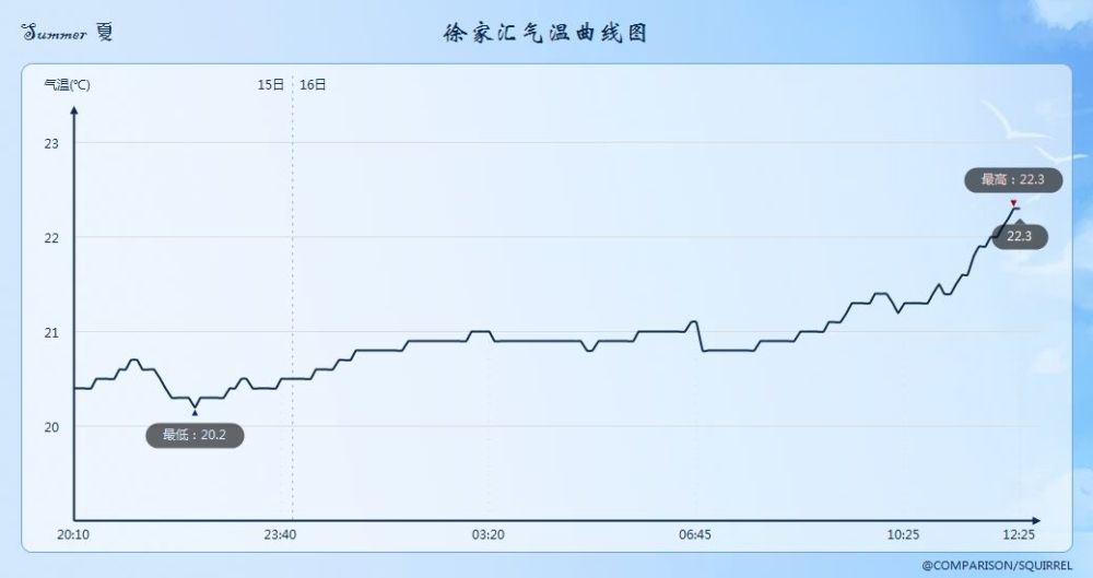 江浙沪|最冷三伏来了！江浙沪突迎“秋日”，打破纪录，分析：不是好事