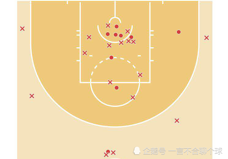 受限于周琦在内线防守影响力,弗格在小禁区的命中率很低