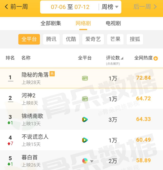 李现|没有李现的《河神2》，到底有没有爆呢？这两项数据已说明一切