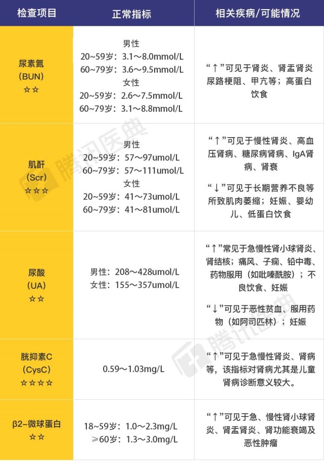 34个最常见抽血项目,手把手教你一分钟看懂化验报告单