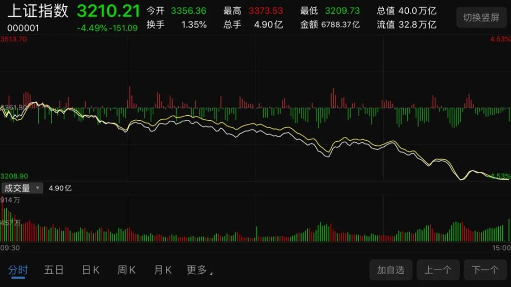 怎么回事 有利空 沪指暴跌逾4 0多只个股跌停 腾讯新闻
