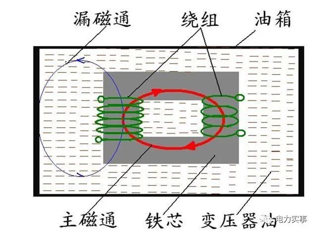 变压器在空载运行时,由于负载侧无电流通过,因此,变压器漏磁通主要由