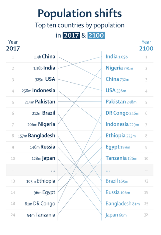 印度_时政|2100年印度人口全球第一？全球人口下降或引发国家间“权力转移”