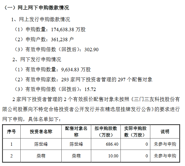 三友科技发行结果 网上有效申购户数36万户申购倍数302 9倍 腾讯新闻