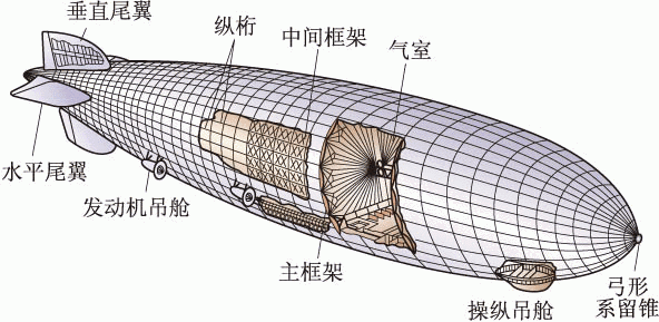 并非技术手段不行|菲迪南德·格拉夫·齐柏林|飞艇|轰炸机|美国_军事