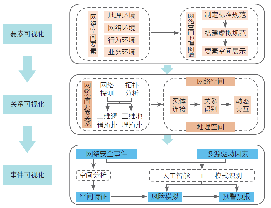可视化技术|实现网络空间的“挂图作战”：网络空间地理学＋可视化技术