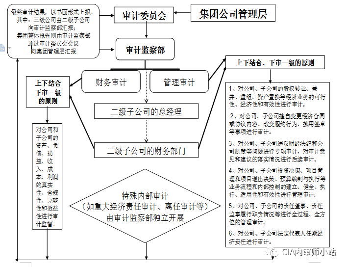 内部审计体系的构建