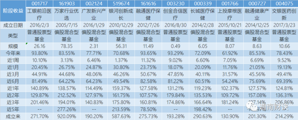 选出高出平均值的基金,分别是:工银前沿医疗万家行业优选融通医疗保健