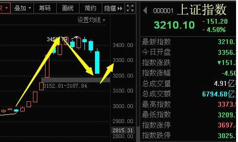 中国股市：跌破3300点，指数单日跌近200点，市场怎么了？