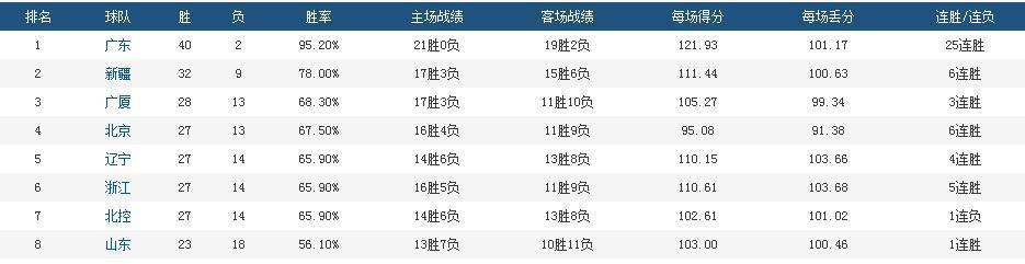 林书豪|连续两场轰29分！林疯狂持续高光 首钢七连胜他无愧最大功臣