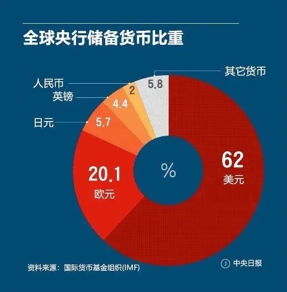 人民幣在全球外匯儲備升至202為何人民幣還不能國際化