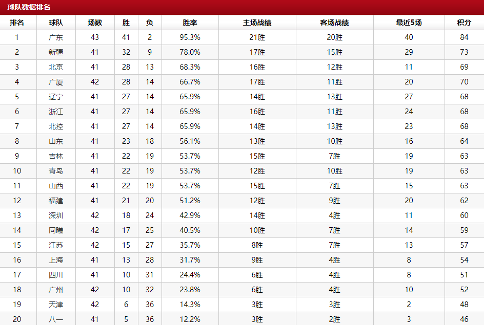 cba|CBA最新排名：广东追平连胜纪录，北京反超广厦，10队锁定季后赛
