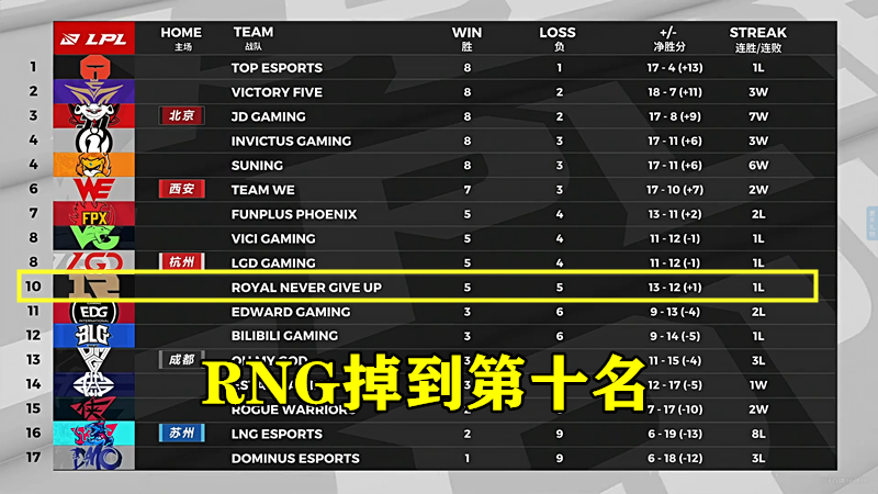 RNG进季后赛太难了！继输给SN后，剩下6个对手出炉，每一场都输不起
