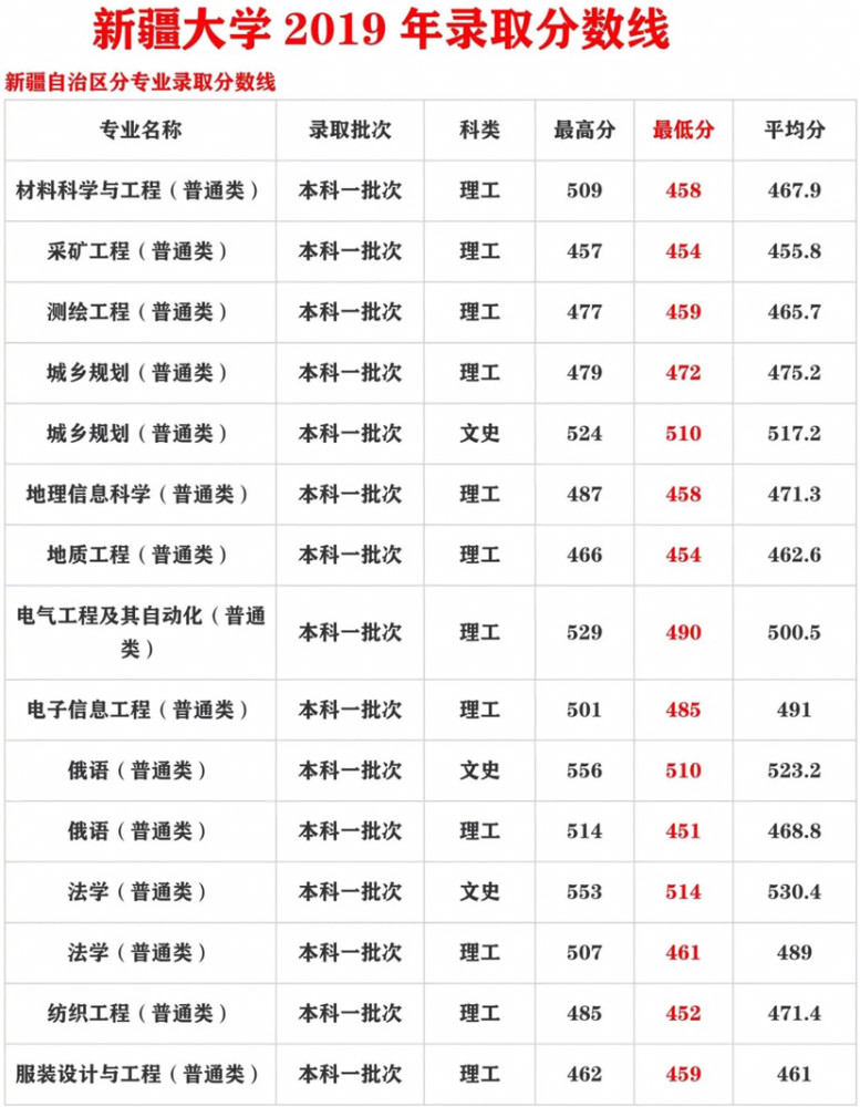 新疆大學錄取分數線很不錯的一所大學值得你去關注