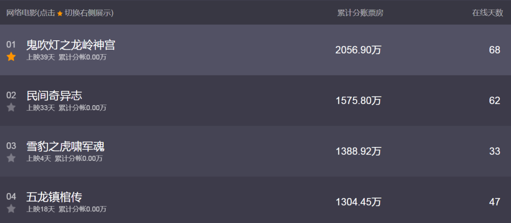 鬼吹灯之龙岭神宫|《鬼吹灯之龙岭神宫》大卖2056万，片商赚翻，林雨申果然很旺票房