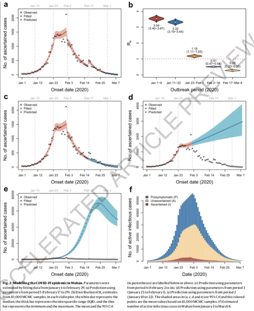 华中科技大学|华中科大、哈佛重建武汉疫情动态：干预措施减少96％感染者