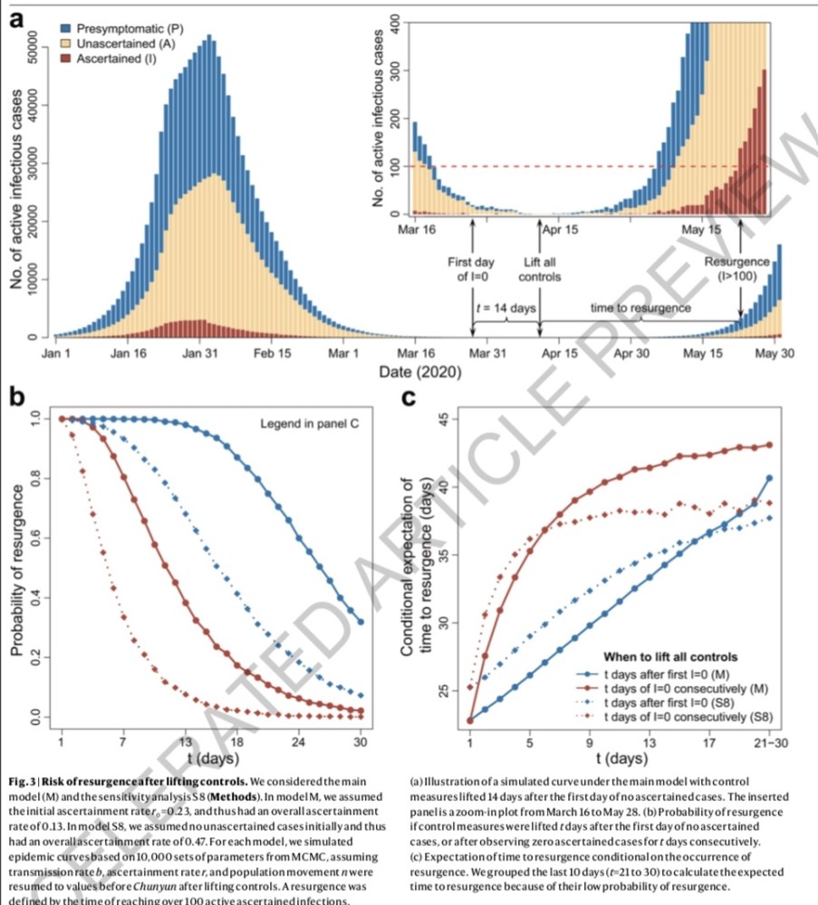 华中科技大学|华中科大、哈佛重建武汉疫情动态：干预措施减少96％感染者