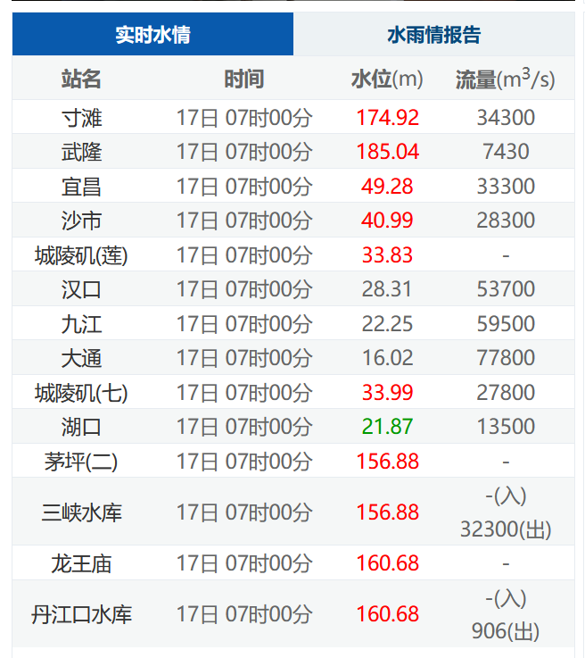 实时水情截至7月17日7时长江九江站水位2225米
