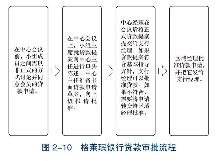 孟加拉國的格萊珉銀行是如何成為當今規模最大,運作最成功的小額貸款